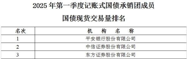 一手配资开户网 财政部公布2025年第一季度记账式国债现货交易量排名