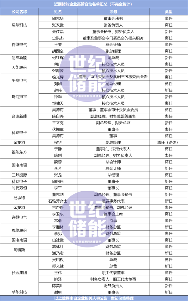 炒股炒股配资 三峡/科陆/孚能接连换帅！超40位储能高管大调整